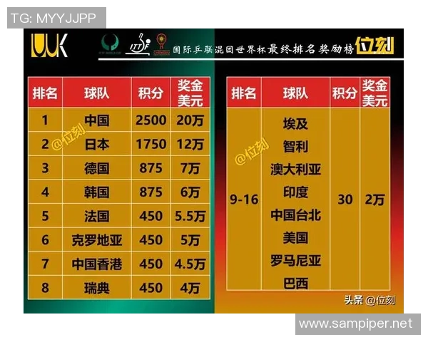 重庆乒乓球队在奥运会积分榜上以70分稳居第一名引发关注 重庆乒乓球队在奥运会积分榜上以70分稳居第一名引发关注